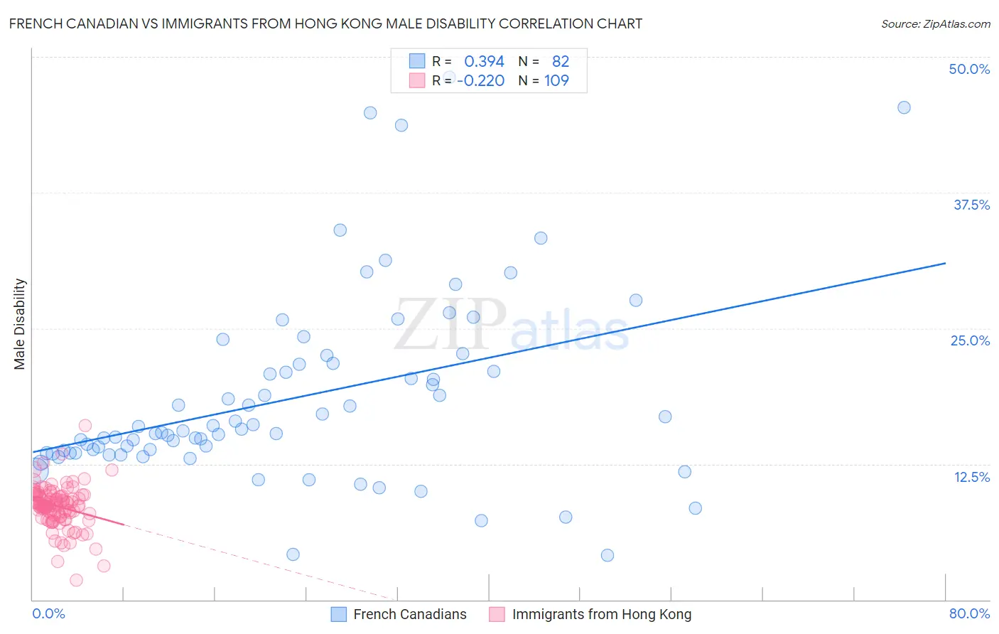 French Canadian vs Immigrants from Hong Kong Male Disability