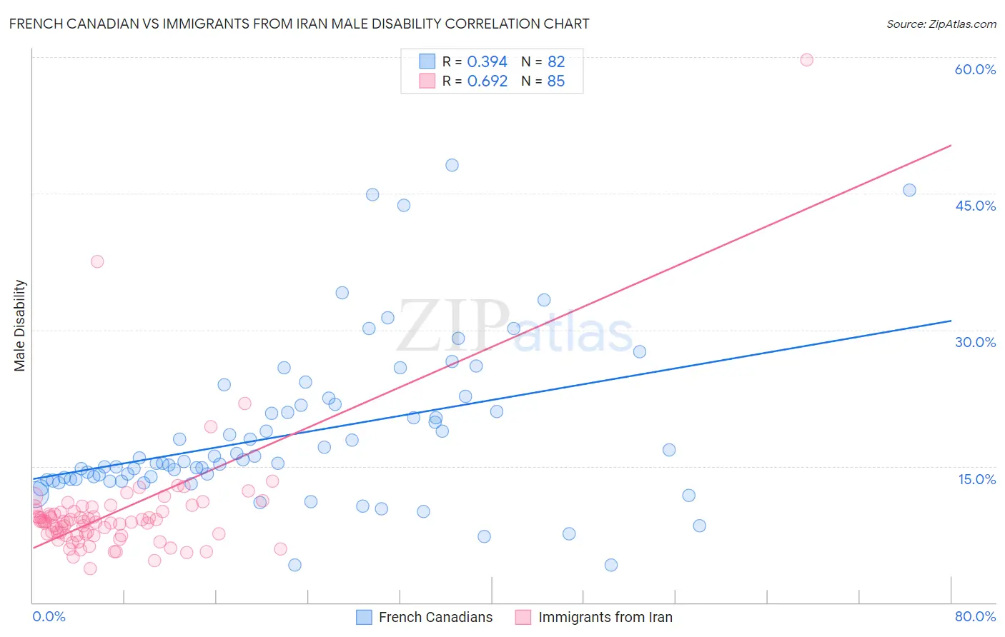 French Canadian vs Immigrants from Iran Male Disability