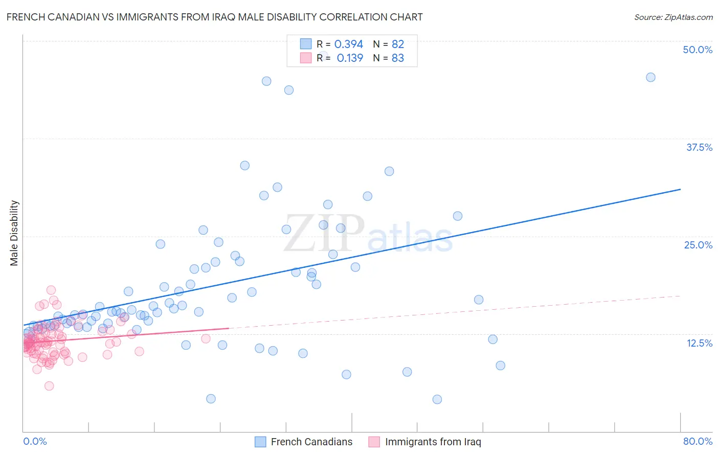 French Canadian vs Immigrants from Iraq Male Disability