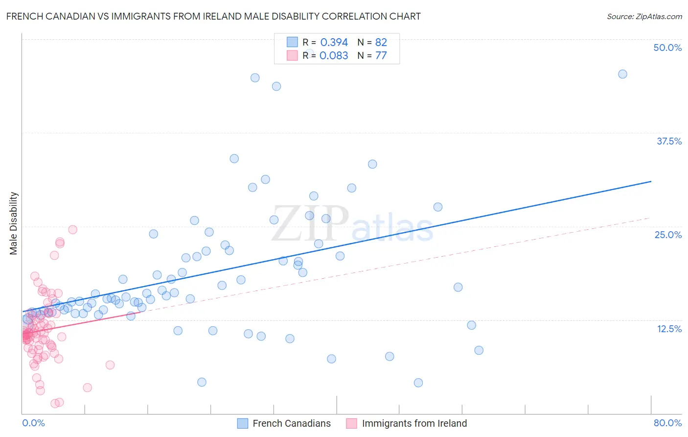French Canadian vs Immigrants from Ireland Male Disability