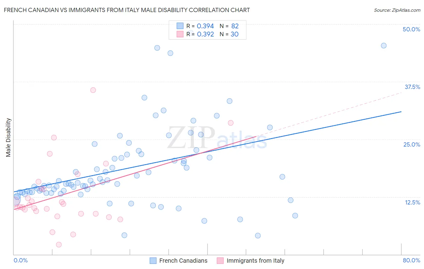 French Canadian vs Immigrants from Italy Male Disability