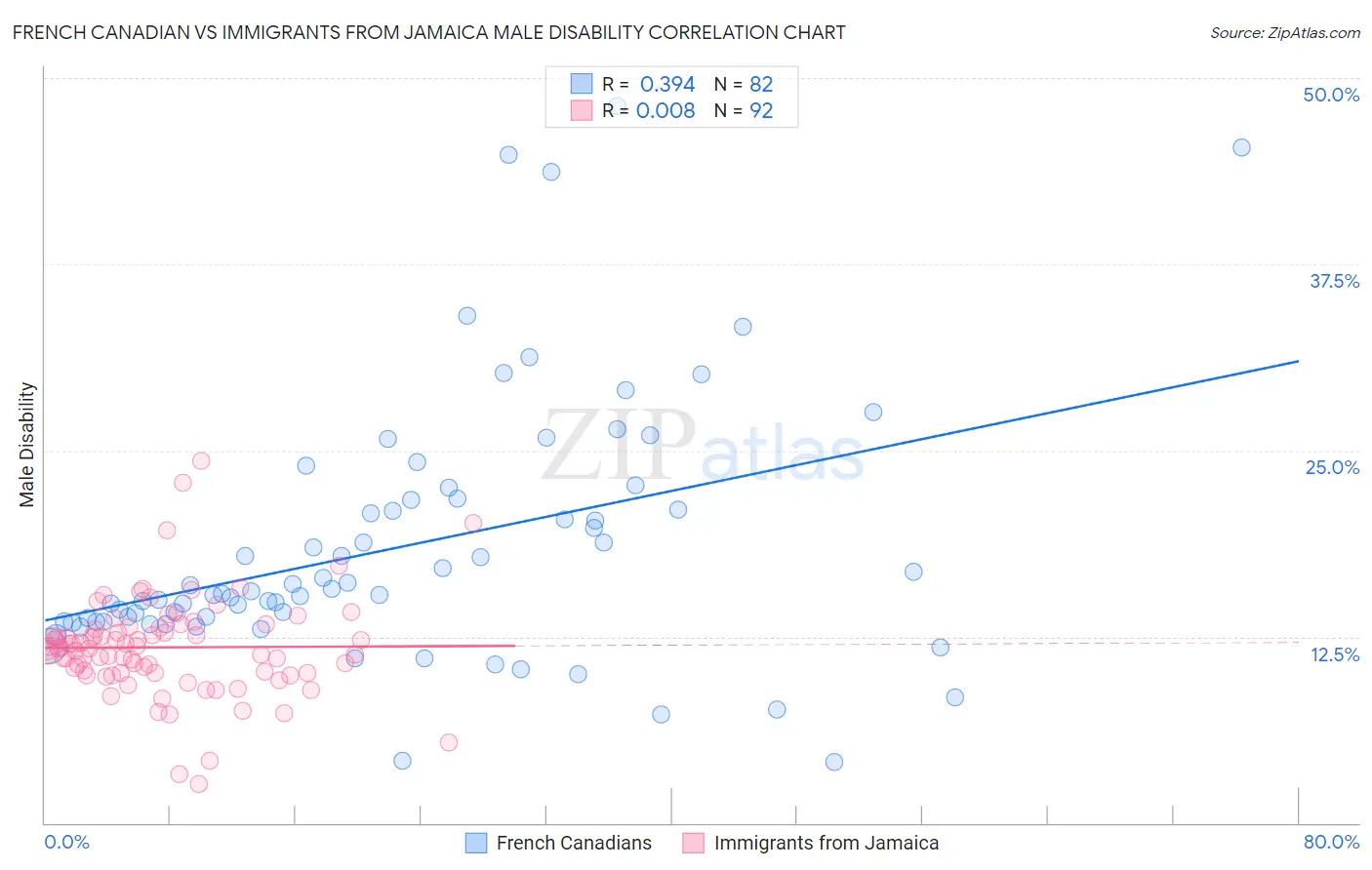 French Canadian vs Immigrants from Jamaica Male Disability