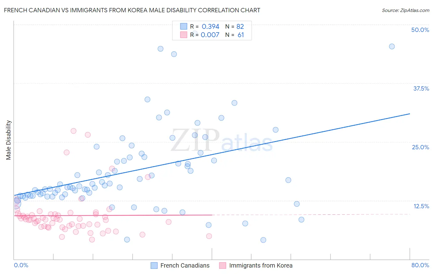 French Canadian vs Immigrants from Korea Male Disability