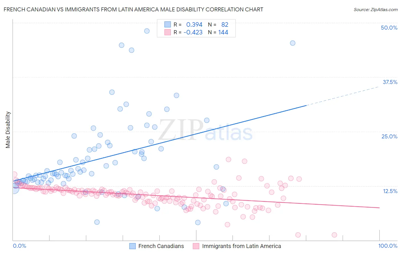French Canadian vs Immigrants from Latin America Male Disability