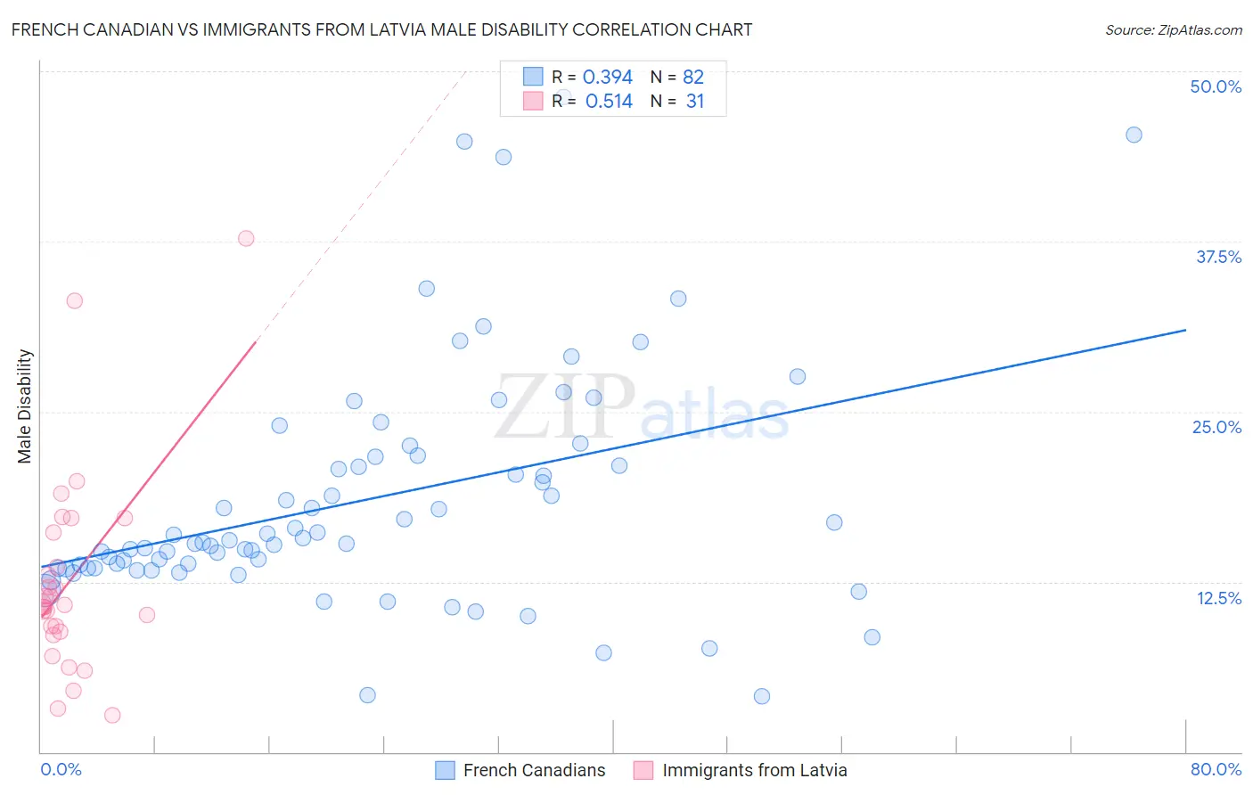 French Canadian vs Immigrants from Latvia Male Disability