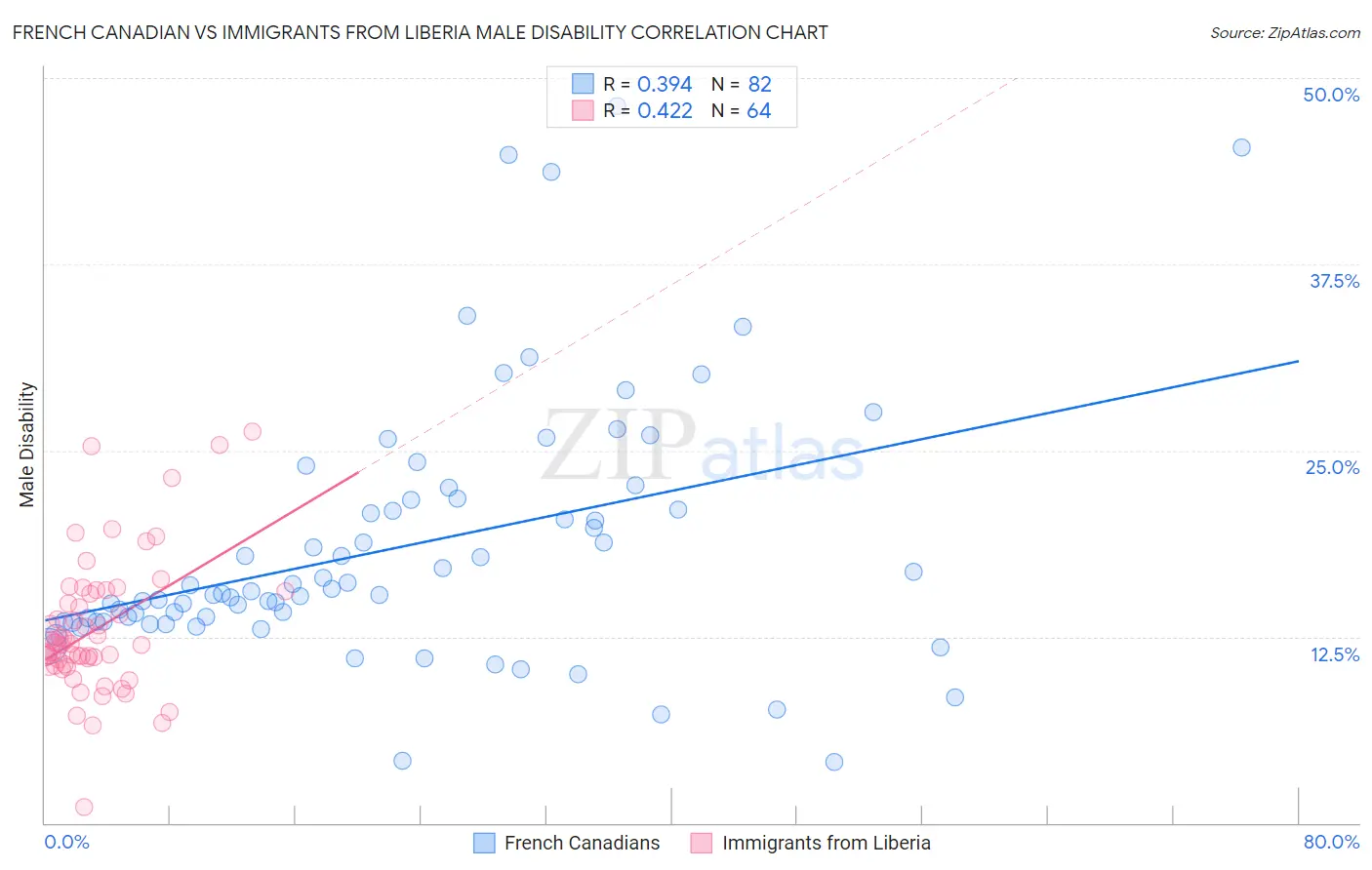 French Canadian vs Immigrants from Liberia Male Disability