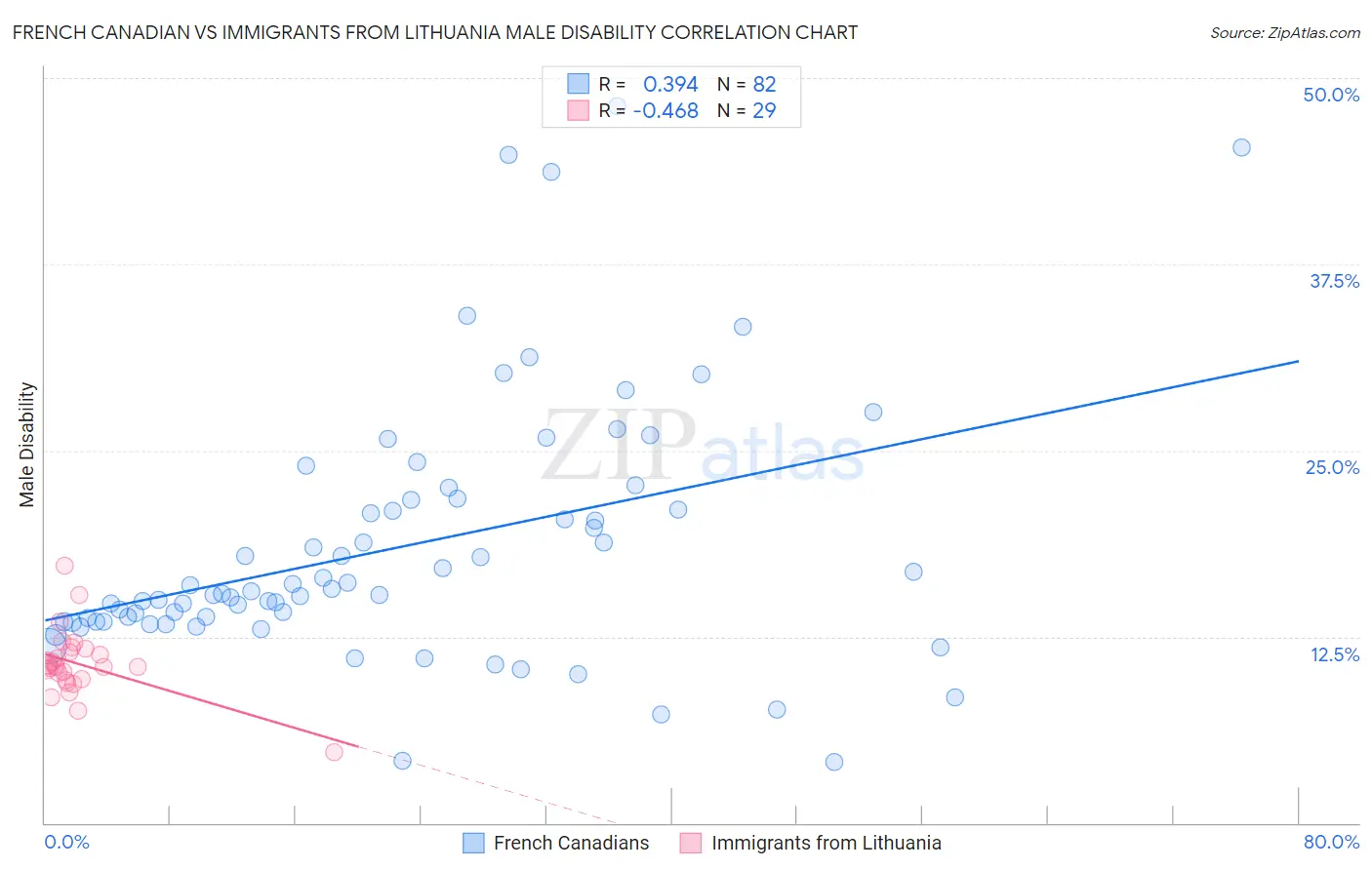 French Canadian vs Immigrants from Lithuania Male Disability