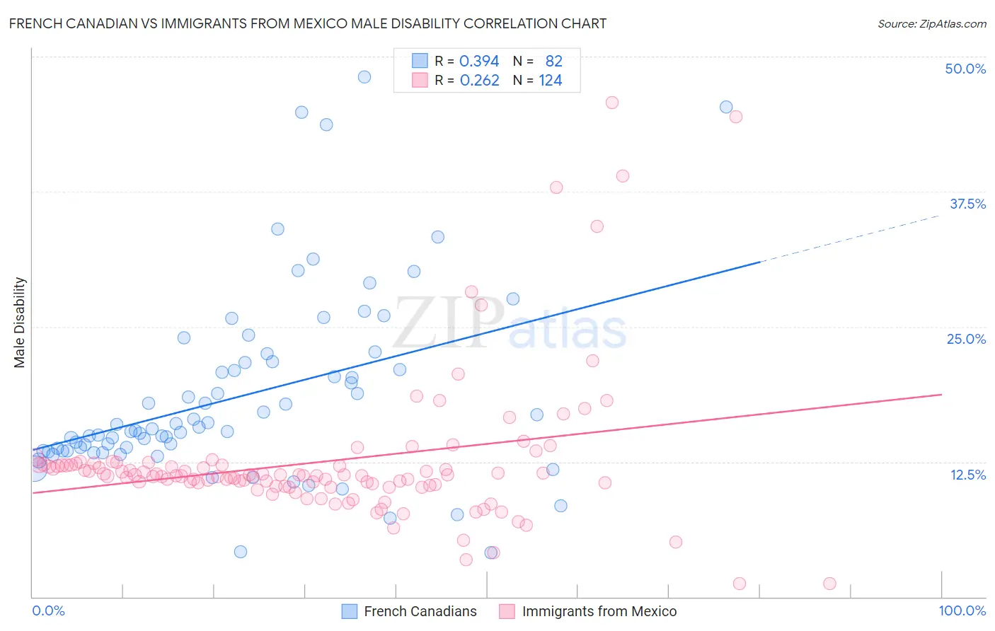 French Canadian vs Immigrants from Mexico Male Disability