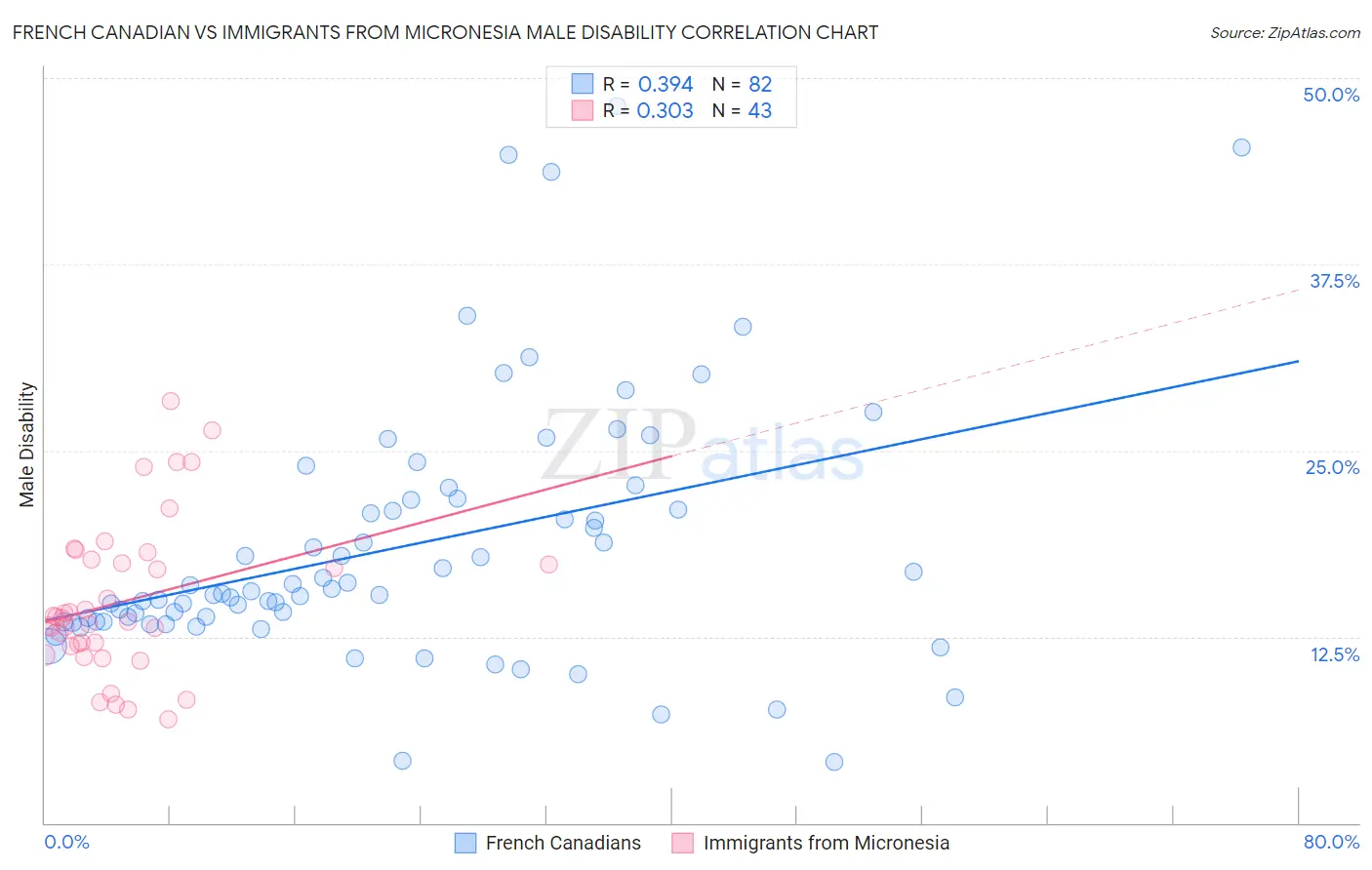 French Canadian vs Immigrants from Micronesia Male Disability