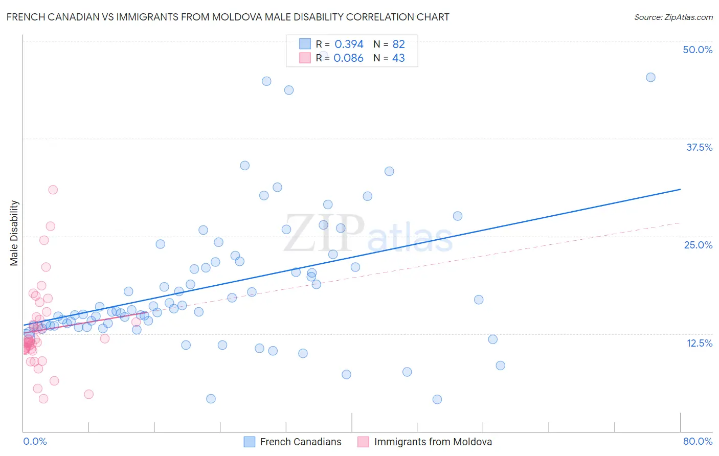 French Canadian vs Immigrants from Moldova Male Disability