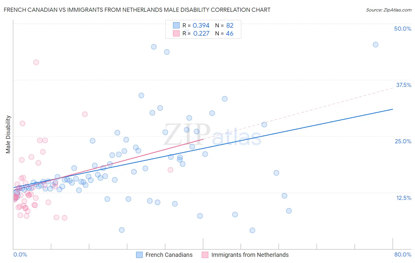 French Canadian vs Immigrants from Netherlands Male Disability
