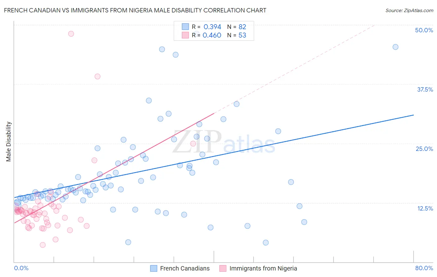 French Canadian vs Immigrants from Nigeria Male Disability