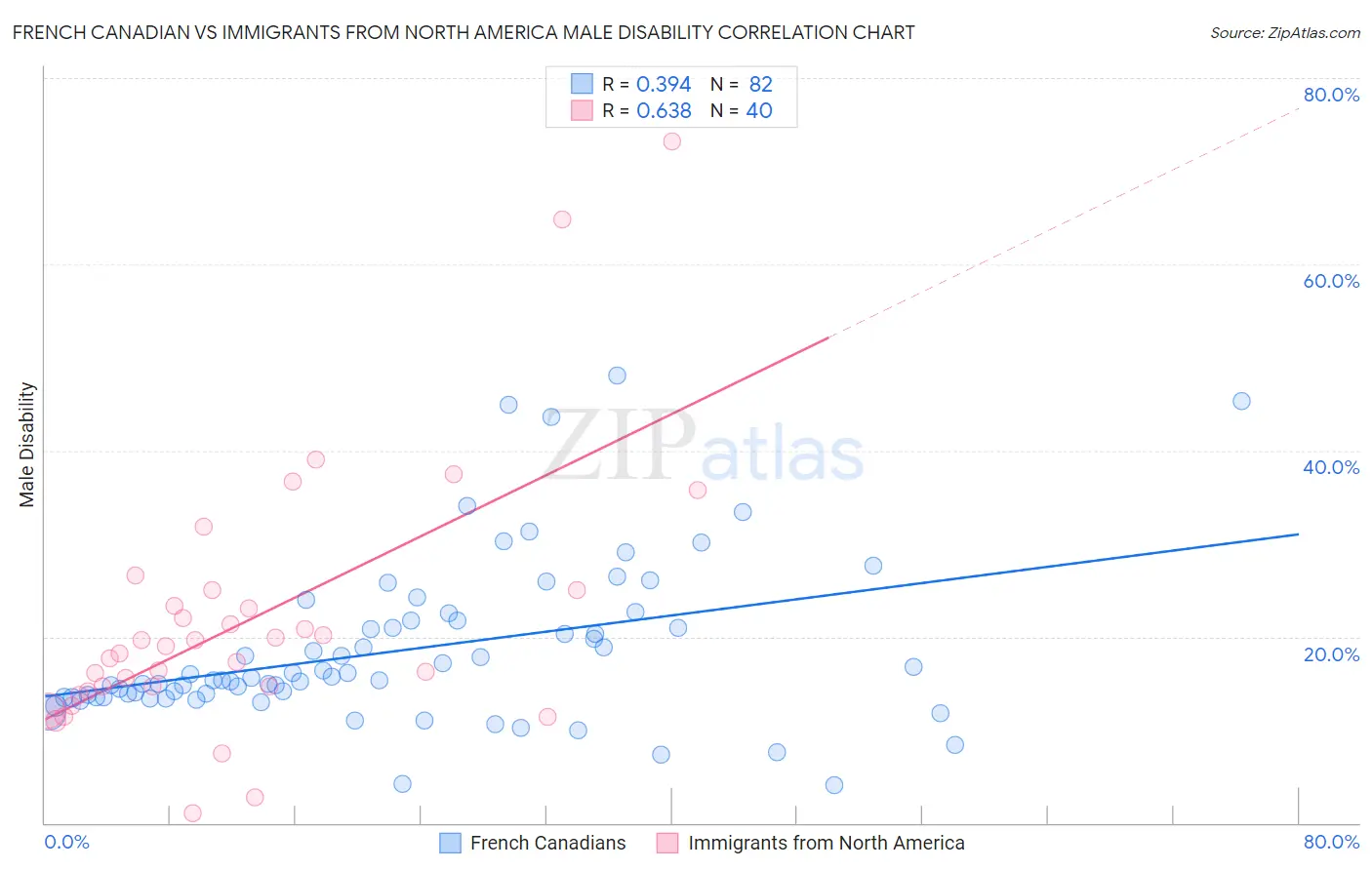 French Canadian vs Immigrants from North America Male Disability