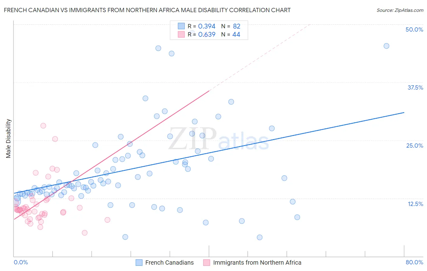 French Canadian vs Immigrants from Northern Africa Male Disability