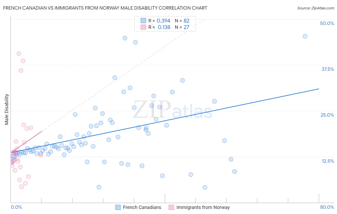 French Canadian vs Immigrants from Norway Male Disability