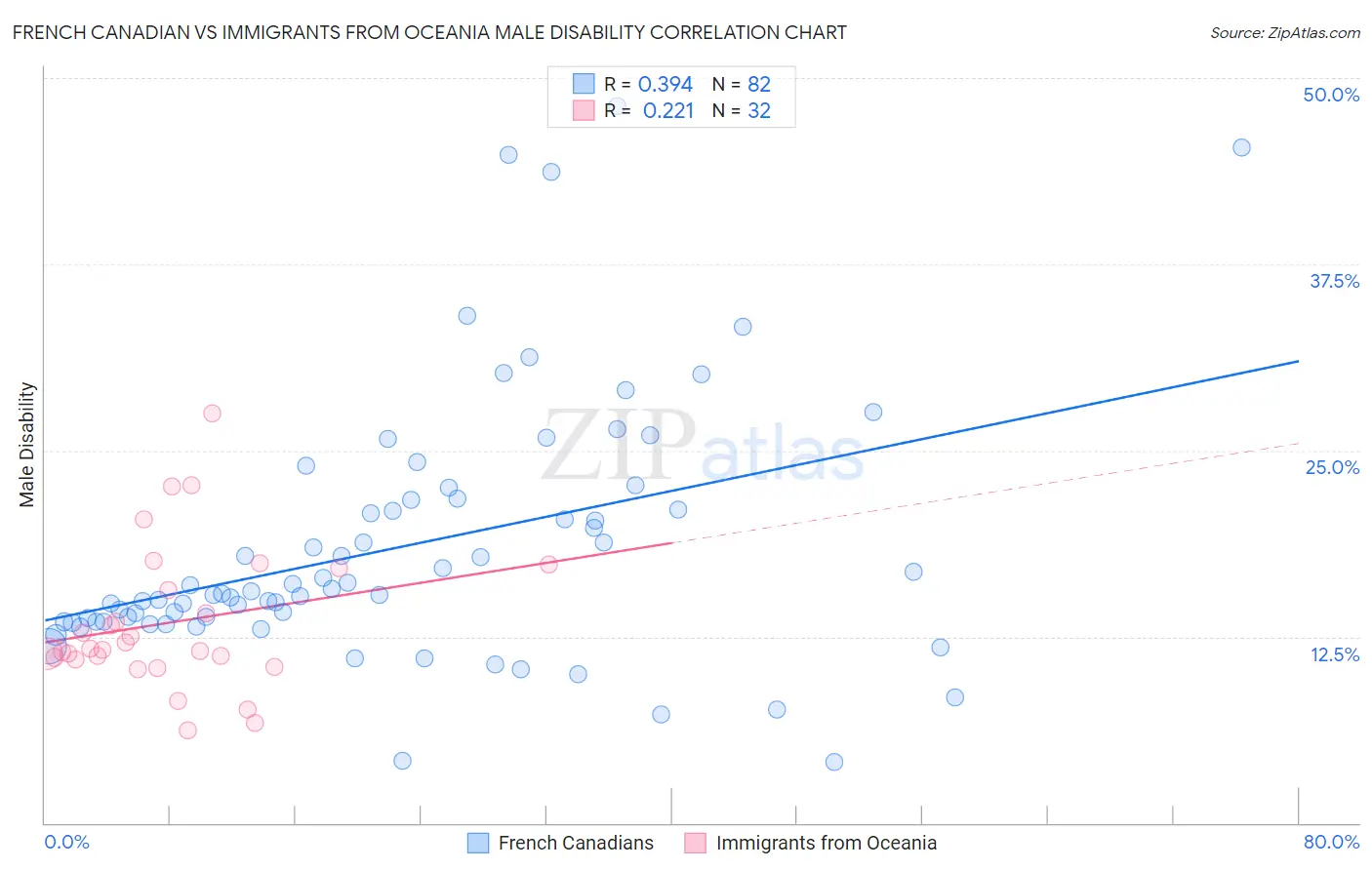 French Canadian vs Immigrants from Oceania Male Disability