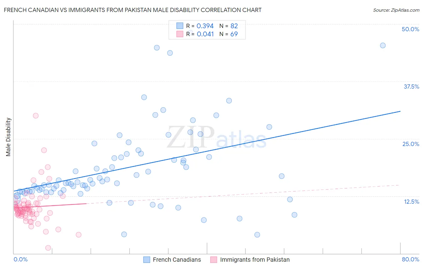 French Canadian vs Immigrants from Pakistan Male Disability