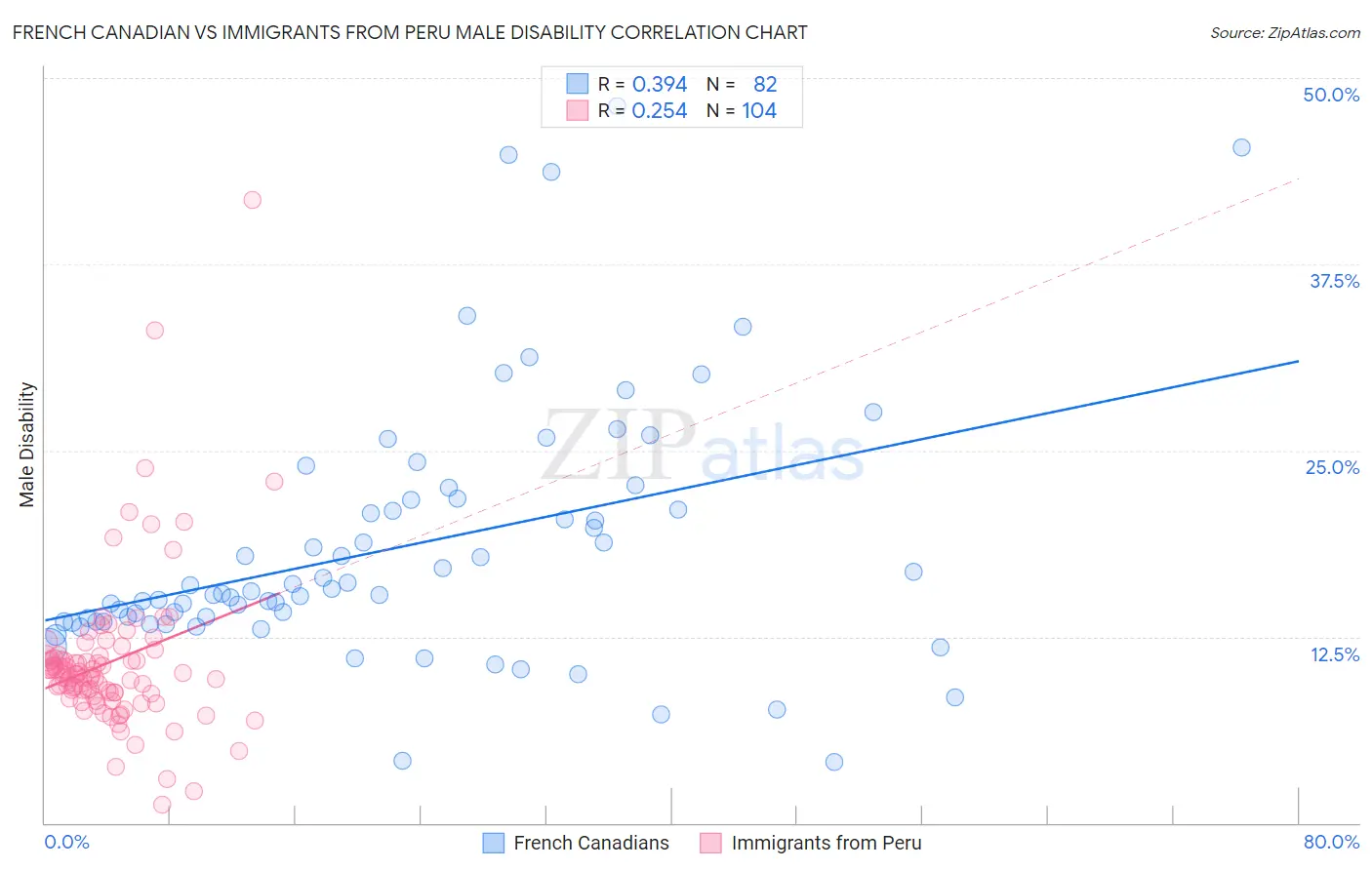 French Canadian vs Immigrants from Peru Male Disability