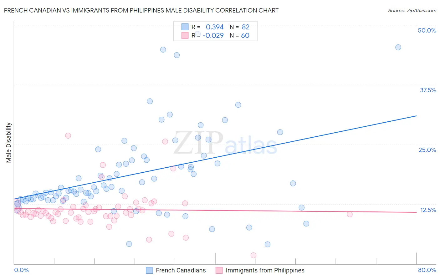 French Canadian vs Immigrants from Philippines Male Disability
