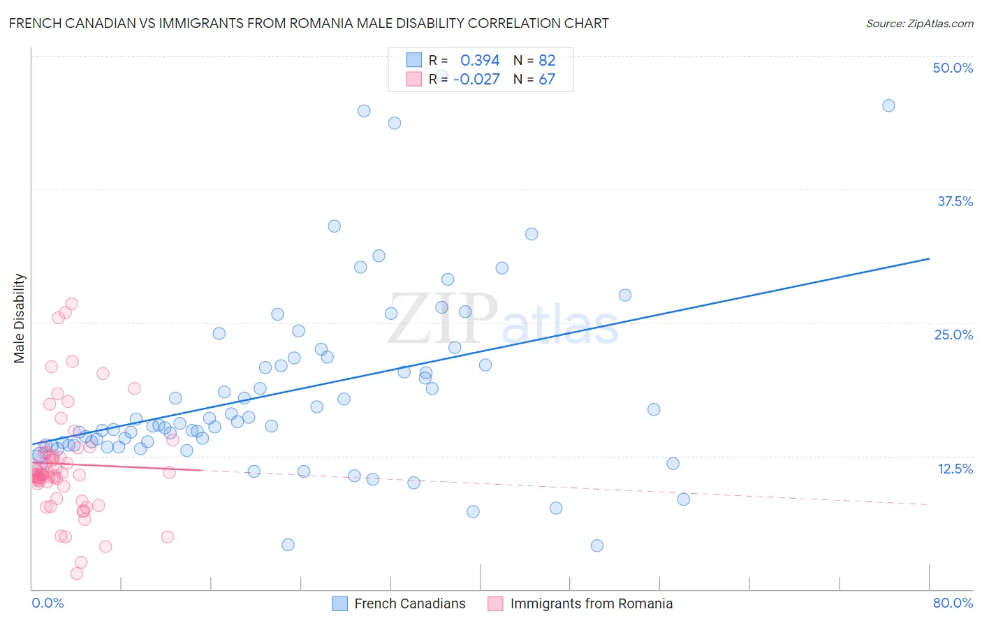French Canadian vs Immigrants from Romania Male Disability