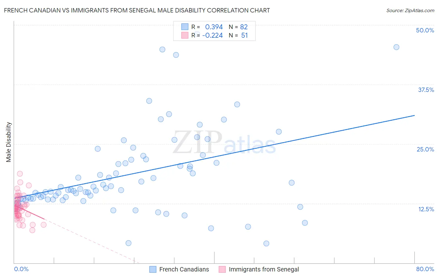 French Canadian vs Immigrants from Senegal Male Disability