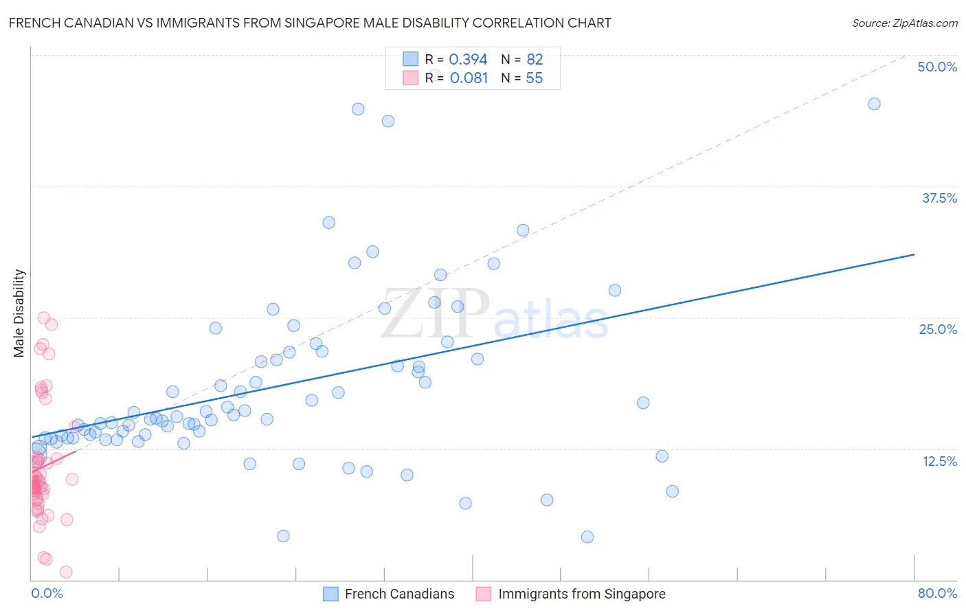 French Canadian vs Immigrants from Singapore Male Disability