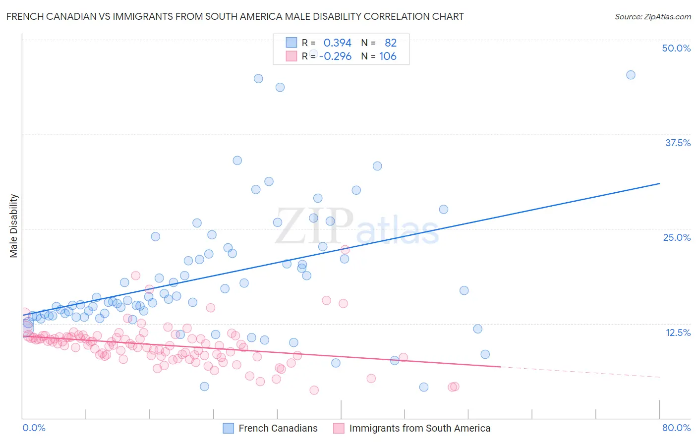 French Canadian vs Immigrants from South America Male Disability