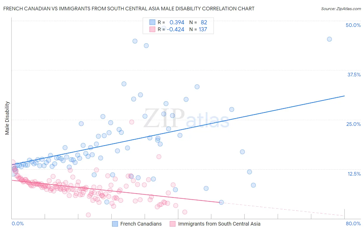 French Canadian vs Immigrants from South Central Asia Male Disability