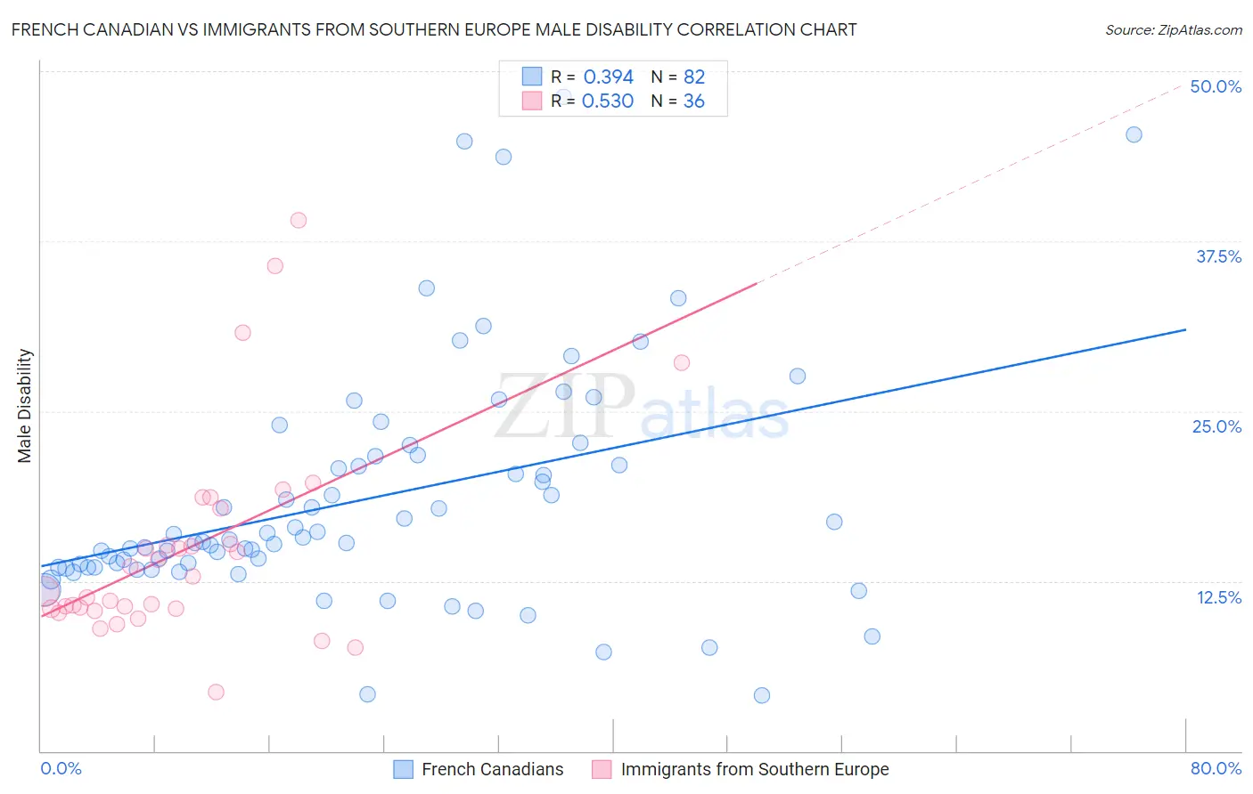 French Canadian vs Immigrants from Southern Europe Male Disability