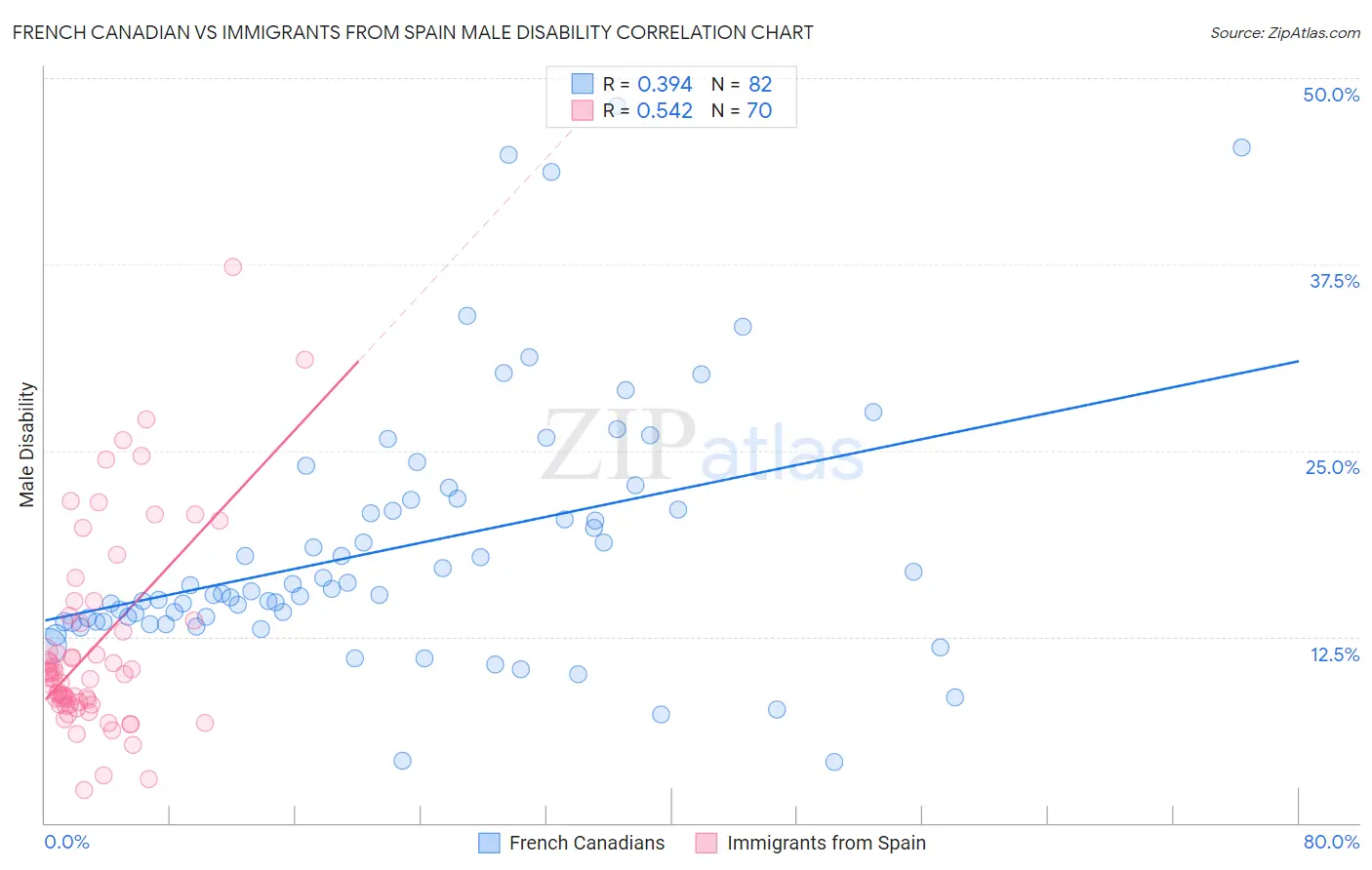 French Canadian vs Immigrants from Spain Male Disability