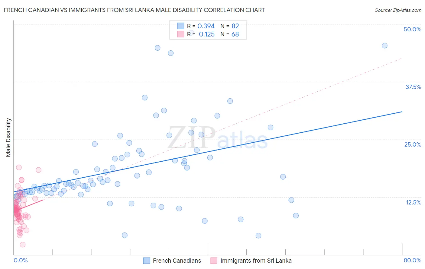French Canadian vs Immigrants from Sri Lanka Male Disability