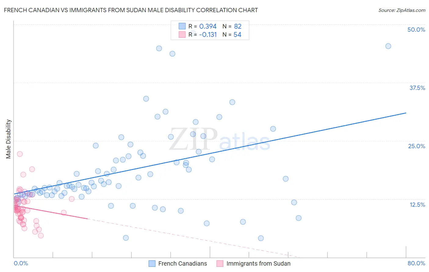 French Canadian vs Immigrants from Sudan Male Disability