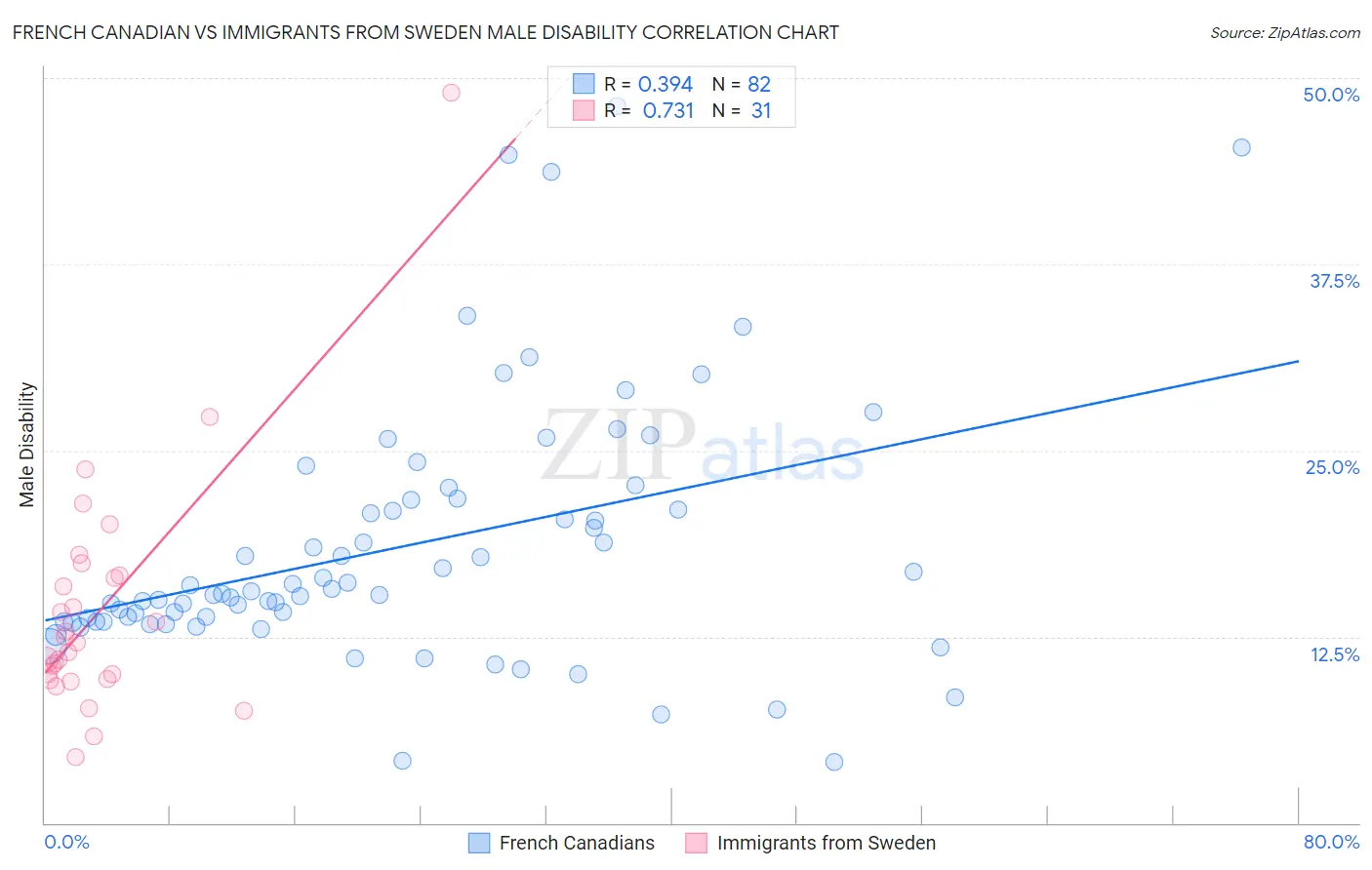 French Canadian vs Immigrants from Sweden Male Disability