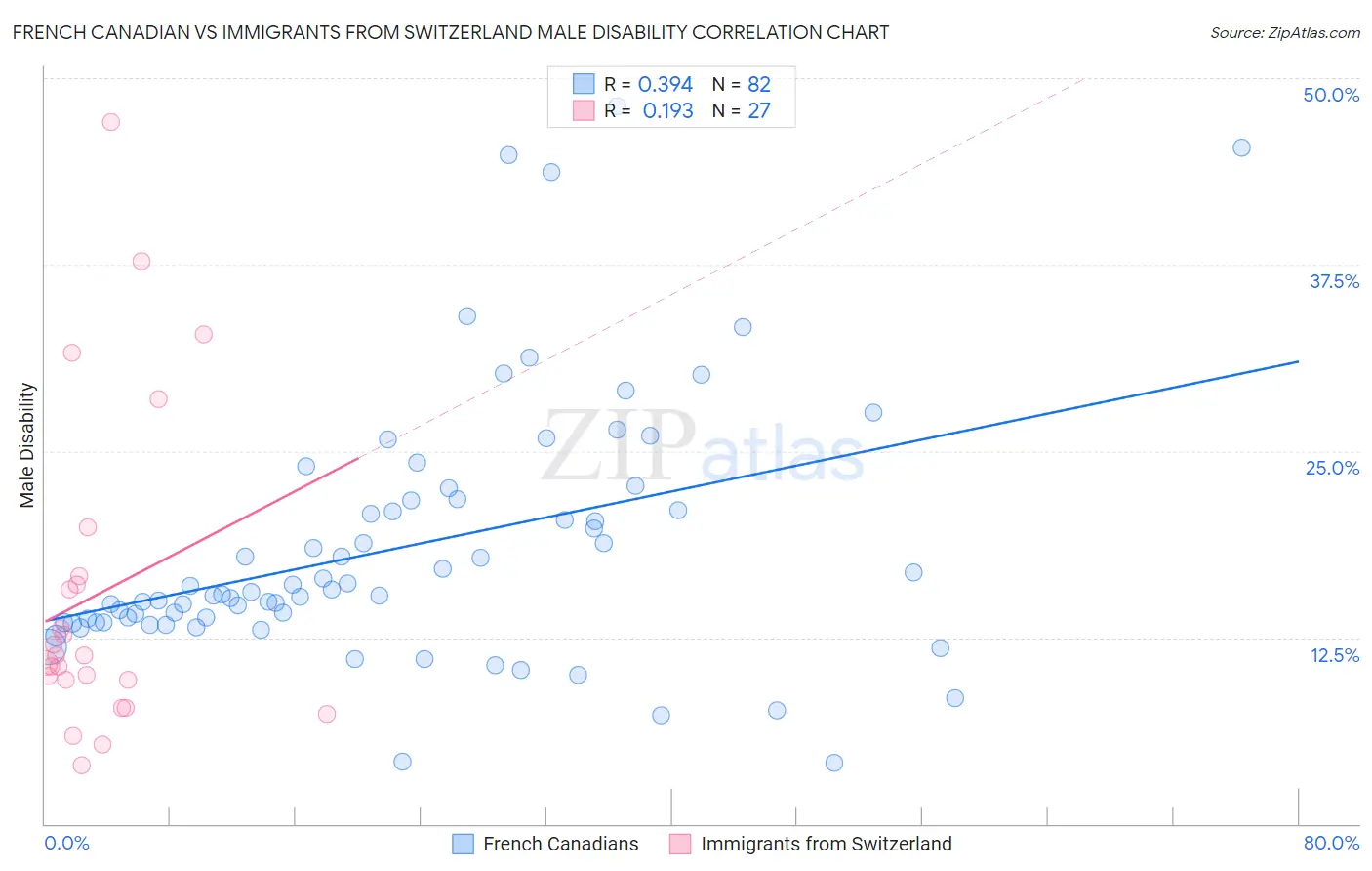 French Canadian vs Immigrants from Switzerland Male Disability