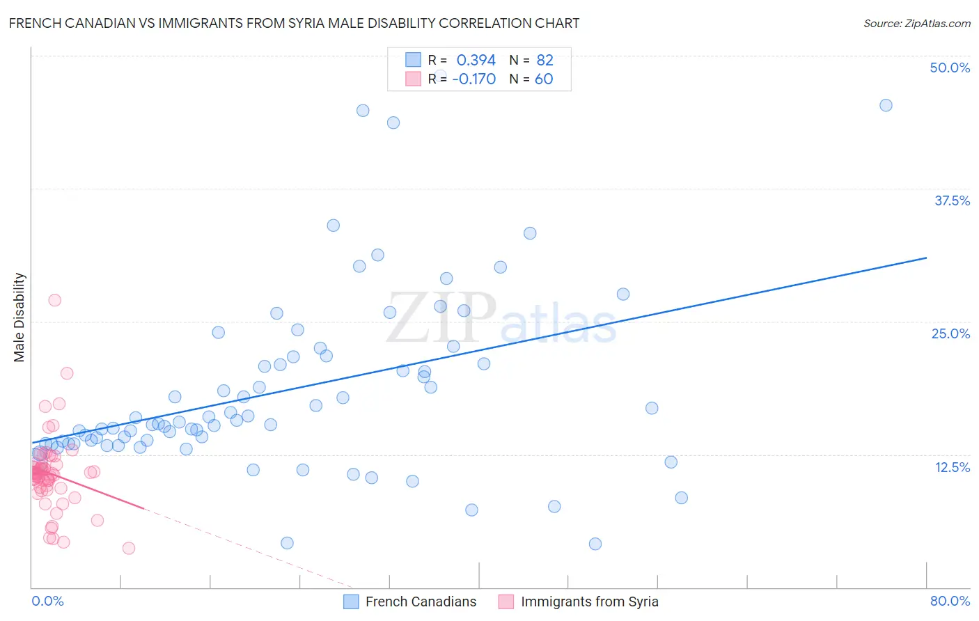 French Canadian vs Immigrants from Syria Male Disability