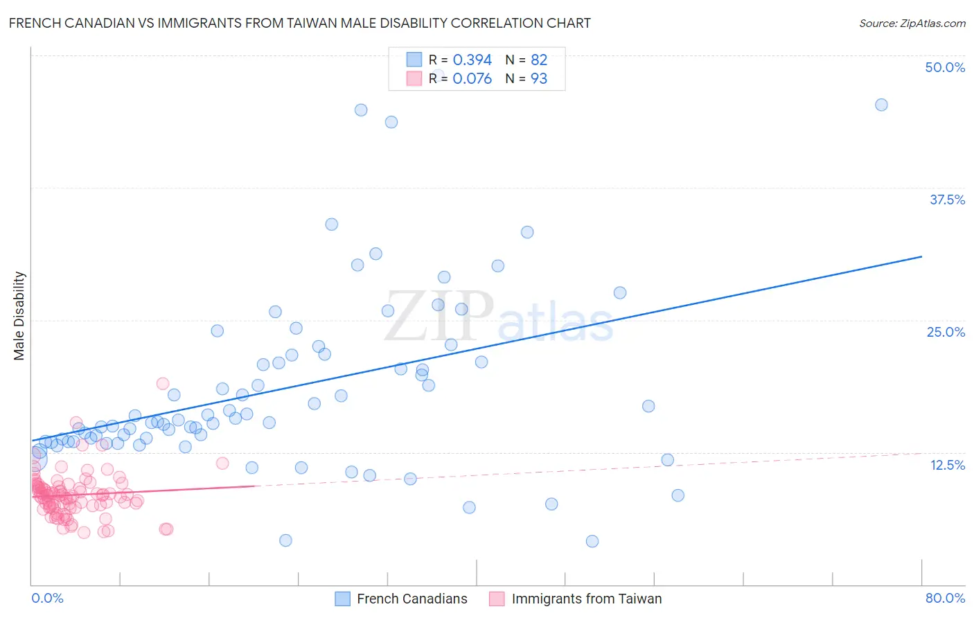 French Canadian vs Immigrants from Taiwan Male Disability