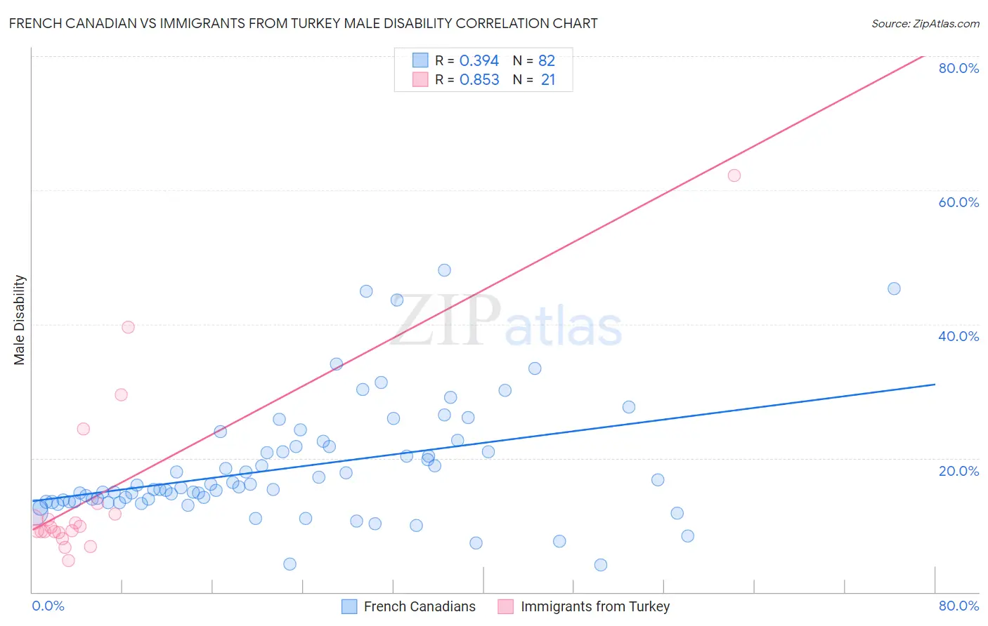 French Canadian vs Immigrants from Turkey Male Disability