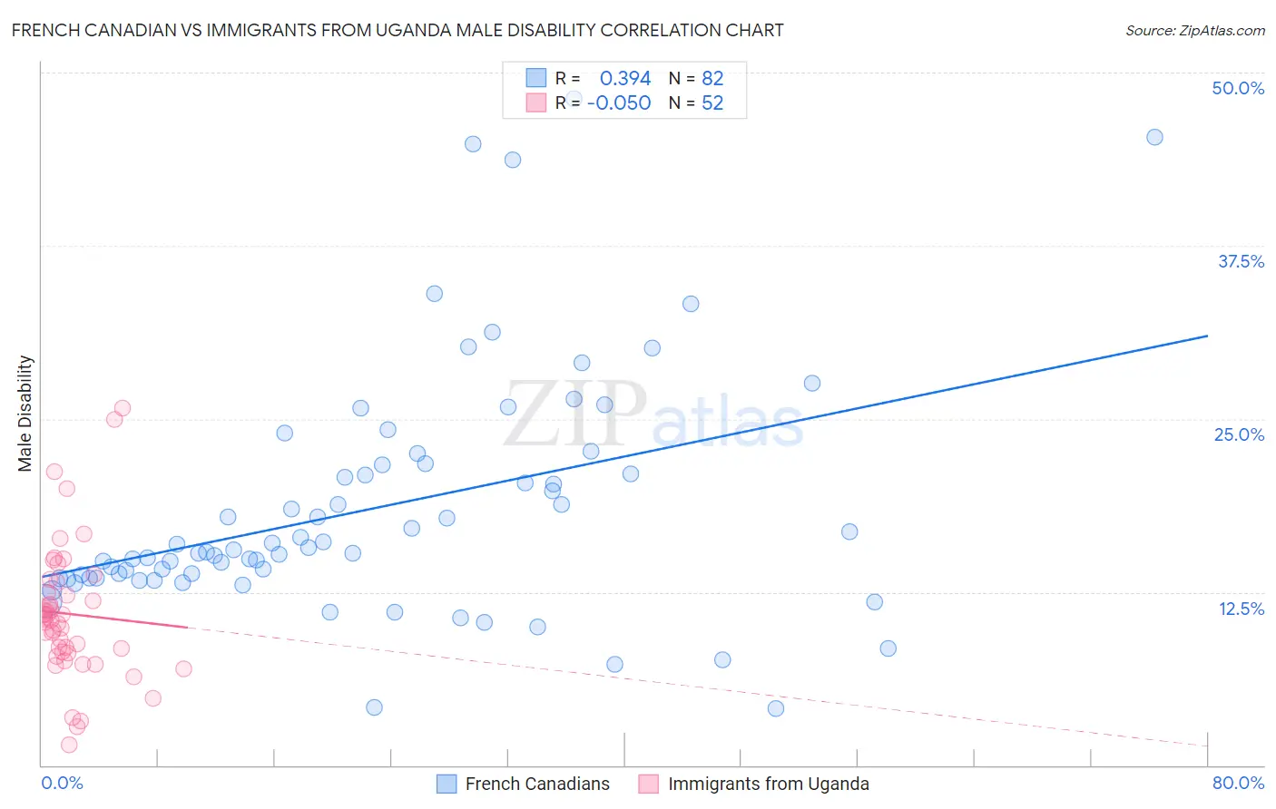 French Canadian vs Immigrants from Uganda Male Disability