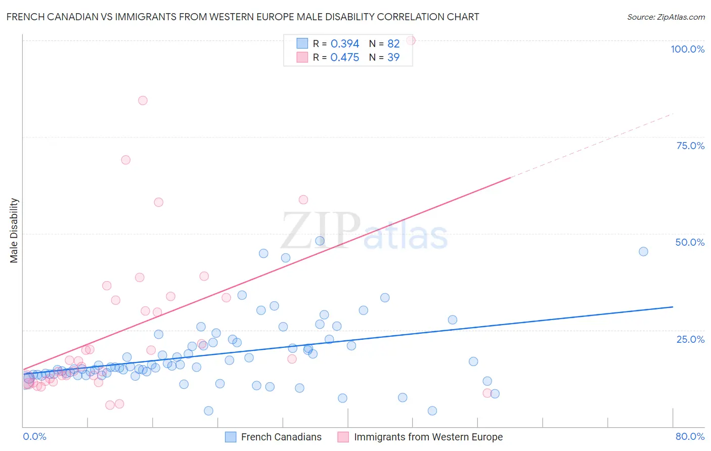 French Canadian vs Immigrants from Western Europe Male Disability