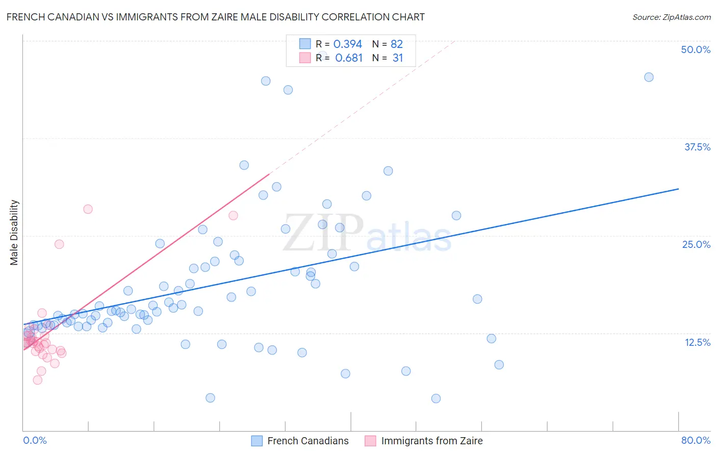 French Canadian vs Immigrants from Zaire Male Disability