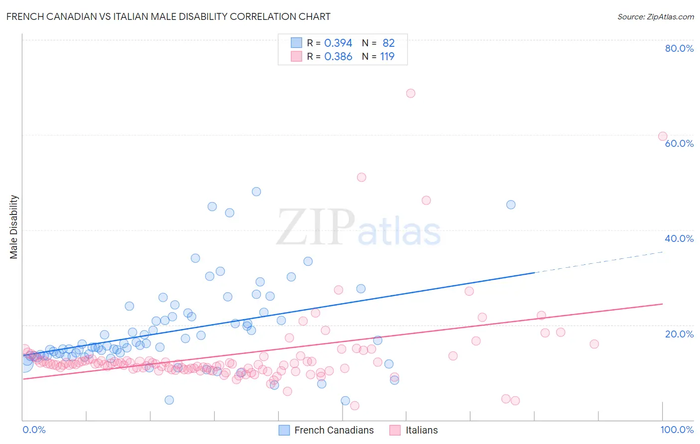 French Canadian vs Italian Male Disability