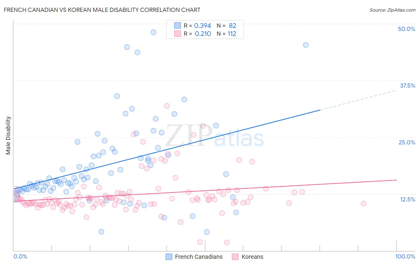 French Canadian vs Korean Male Disability