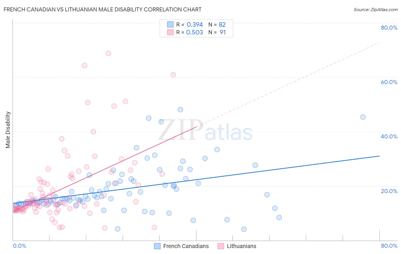 French Canadian vs Lithuanian Male Disability