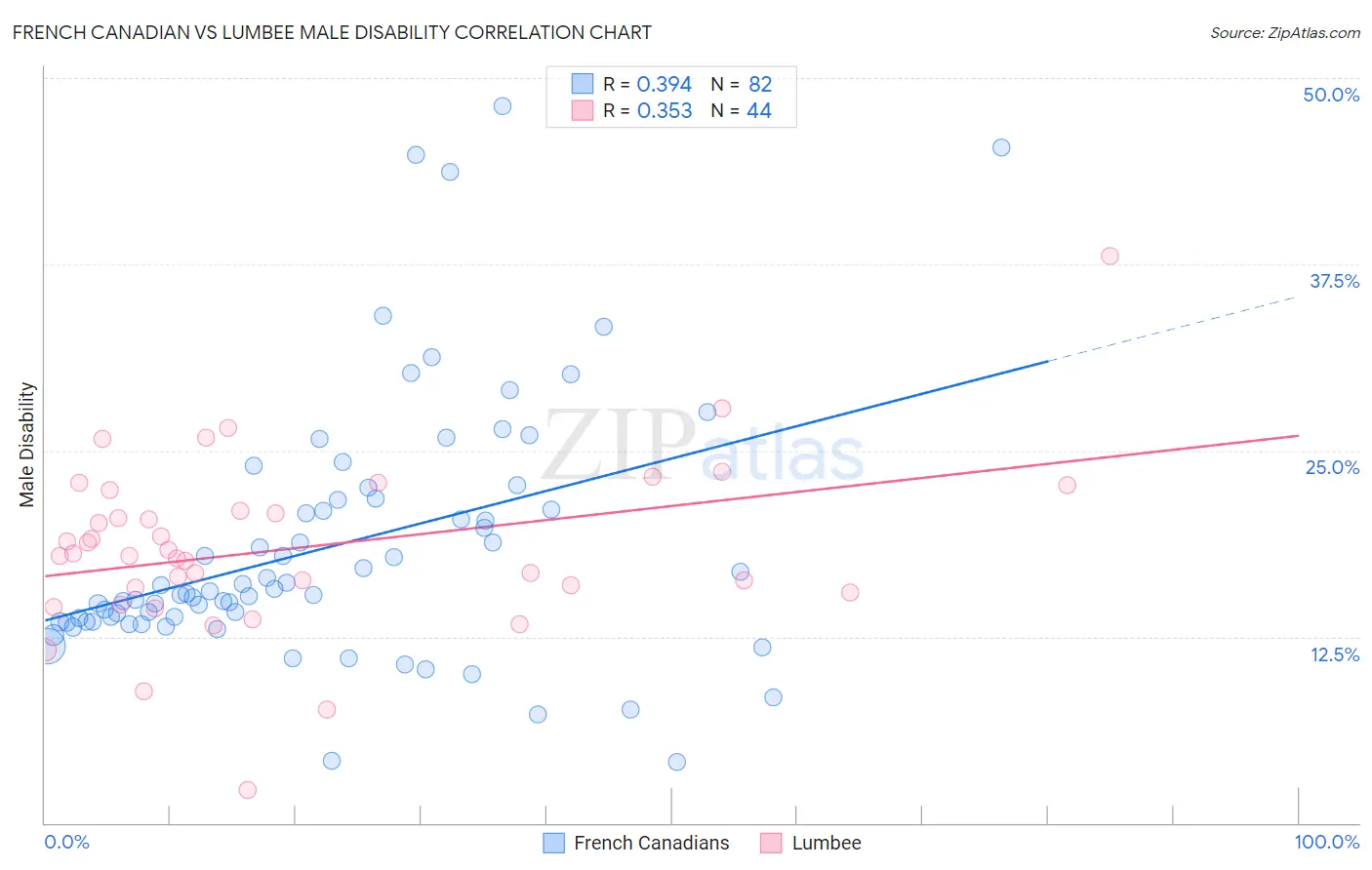 French Canadian vs Lumbee Male Disability