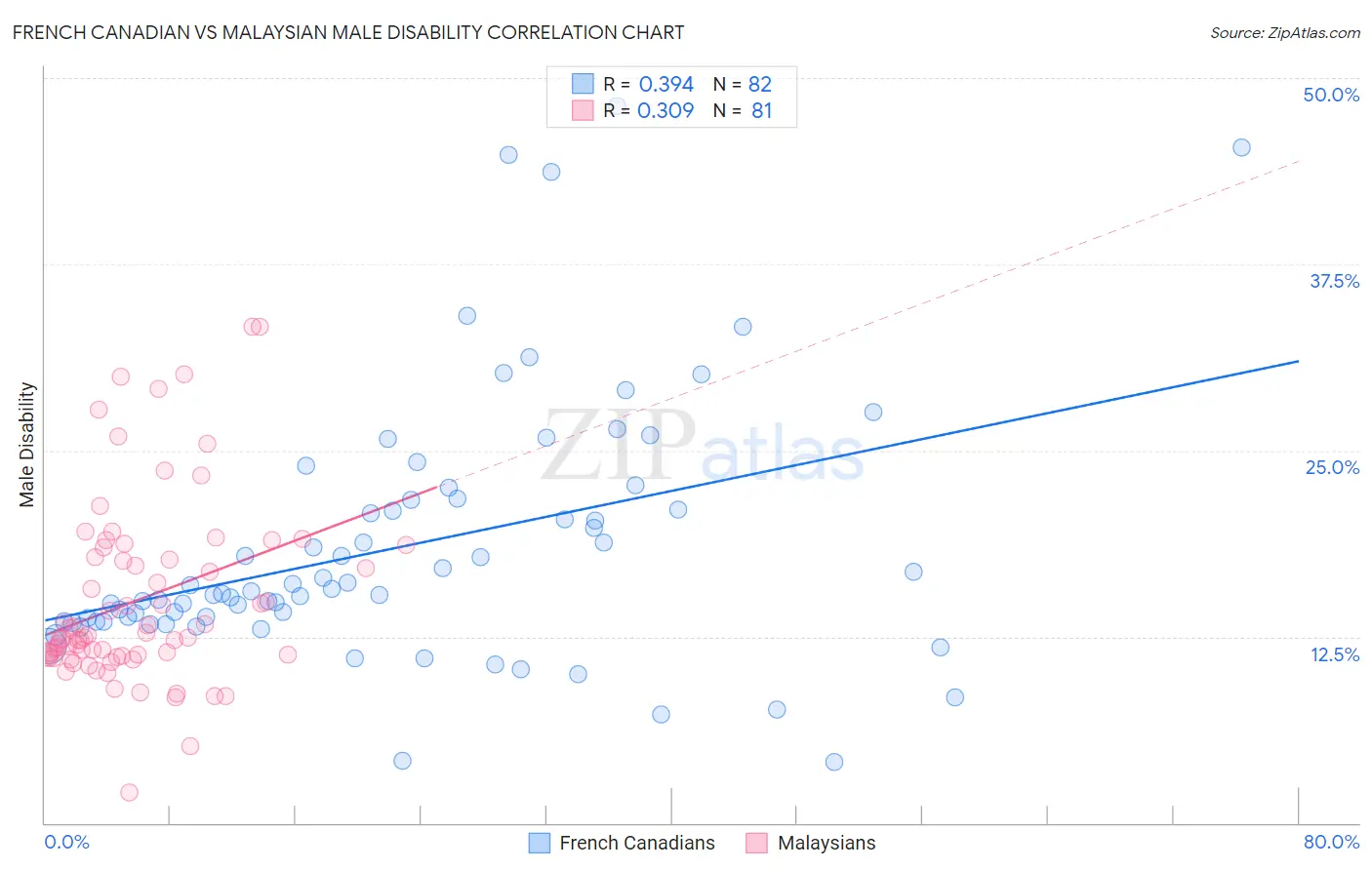 French Canadian vs Malaysian Male Disability