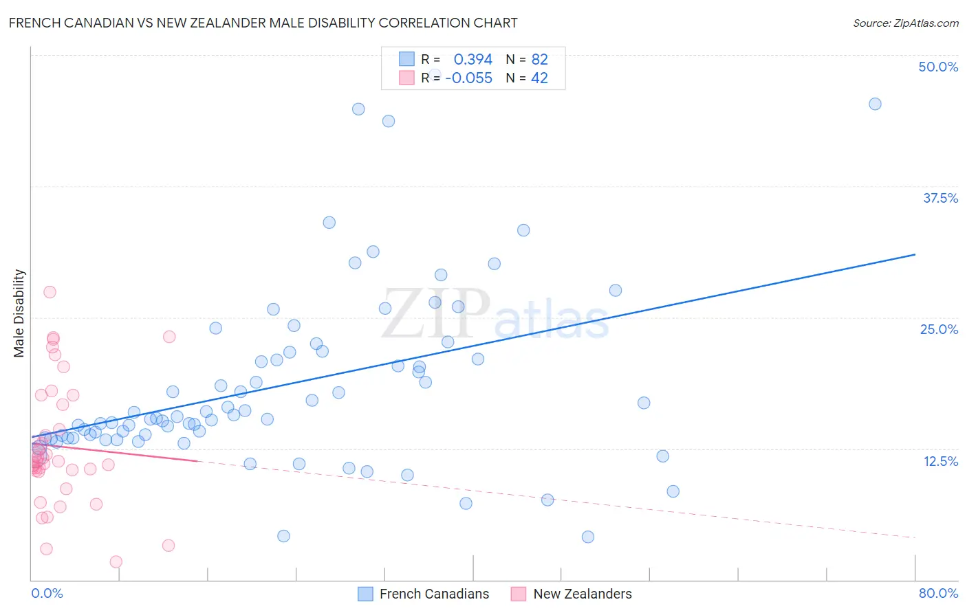 French Canadian vs New Zealander Male Disability