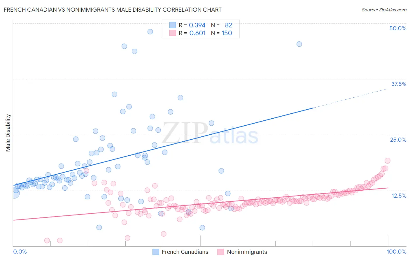 French Canadian vs Nonimmigrants Male Disability