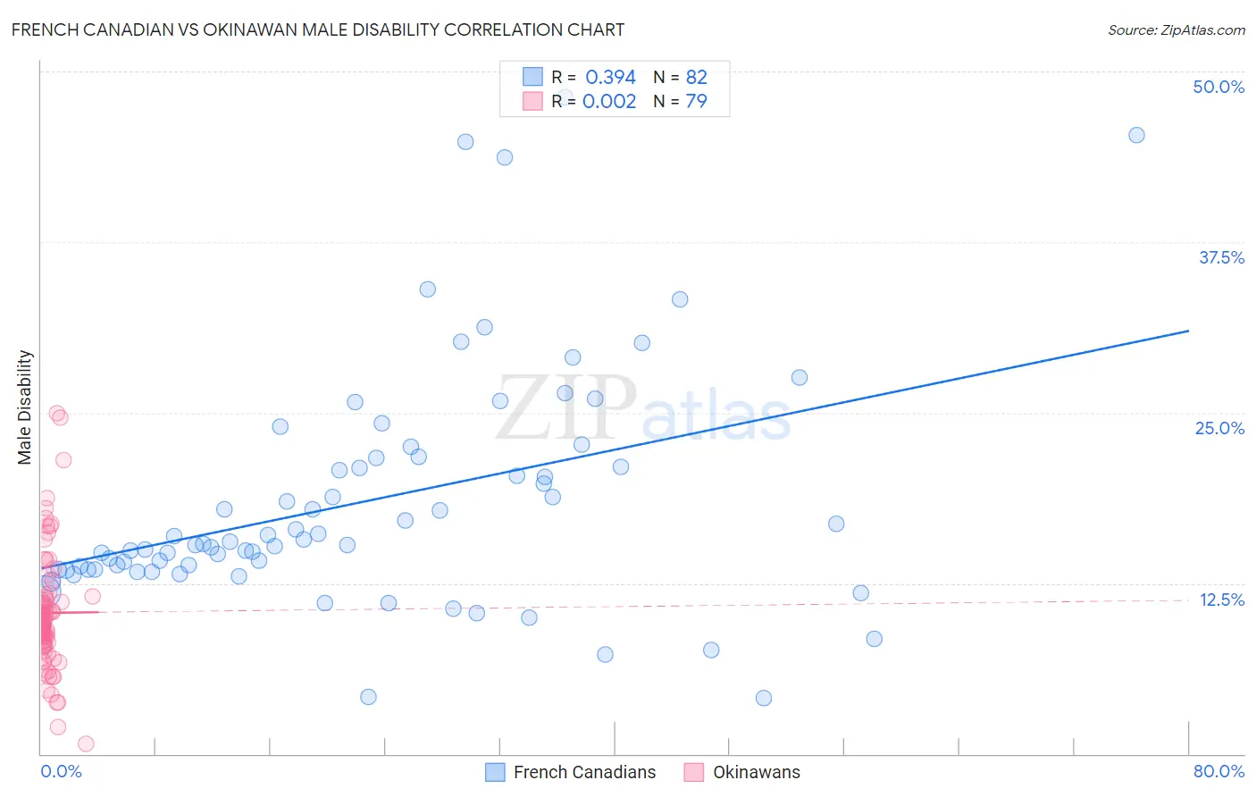 French Canadian vs Okinawan Male Disability