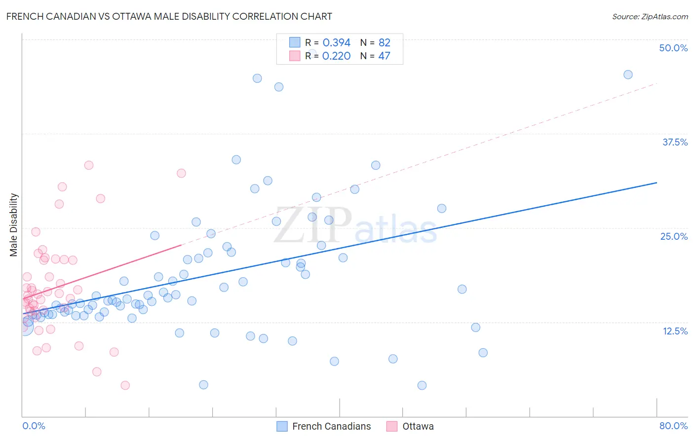 French Canadian vs Ottawa Male Disability