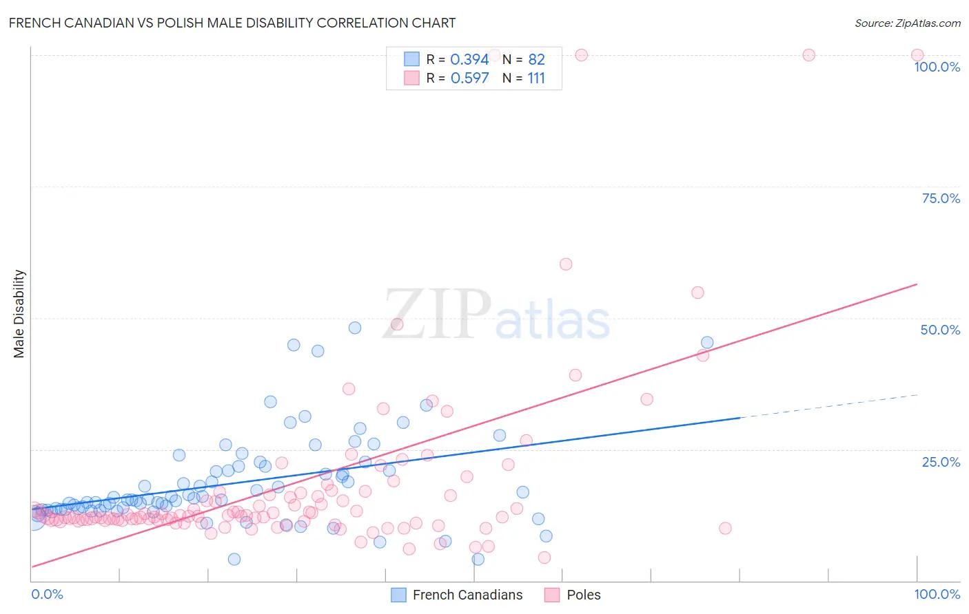 French Canadian vs Polish Male Disability